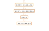 事業(yè)單位法人證、組織機(jī)構(gòu)代碼證、 法人身份證復(fù)印件、法人簽章、 法人私章使用流程