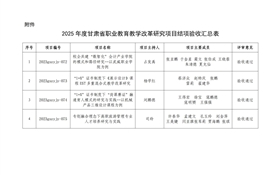 關(guān)于甘肅省職業(yè)教育教學(xué)改革研究項(xiàng)目結(jié)項(xiàng)驗(yàn)收校級(jí)評(píng)審結(jié)果的公示
