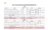 轉(zhuǎn)發(fā)甘肅省教育廳關(guān)于公布2017年度甘肅省高等學(xué)?？蒲袃?yōu)秀成果獎(jiǎng)獲獎(jiǎng)名單的通知