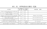 SCI、EI、ISTP收錄論文情況一覽表（后附原文swf格式）