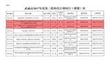 轉(zhuǎn)發(fā)武威市科學(xué)技術(shù)局關(guān)于下達武威市2017年度第三批市列科技計劃項目的通知